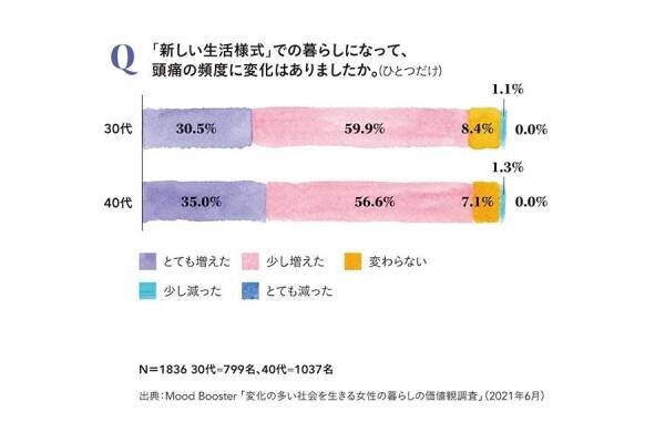 外出自粛する「こもりん」が、「卒こもりん」になり始めたら、 ストレスパターンが変わりだす予感！