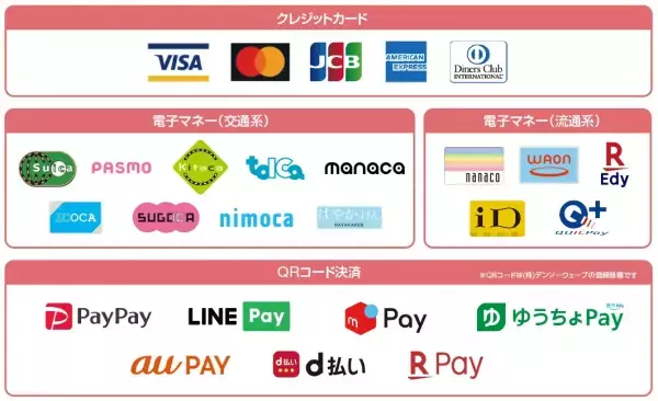 スポーツクラブ全店において、キャッシュレス決済サービスを拡充