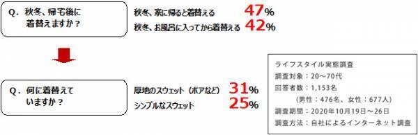 秋冬のおうち時間がスウェット派の方へ。 寒い季節のリラックスシーンにおすすめ！背中あったかルームウェア 「WARM PLUS IN LIVING（ウォームプラスインリビング）」発売