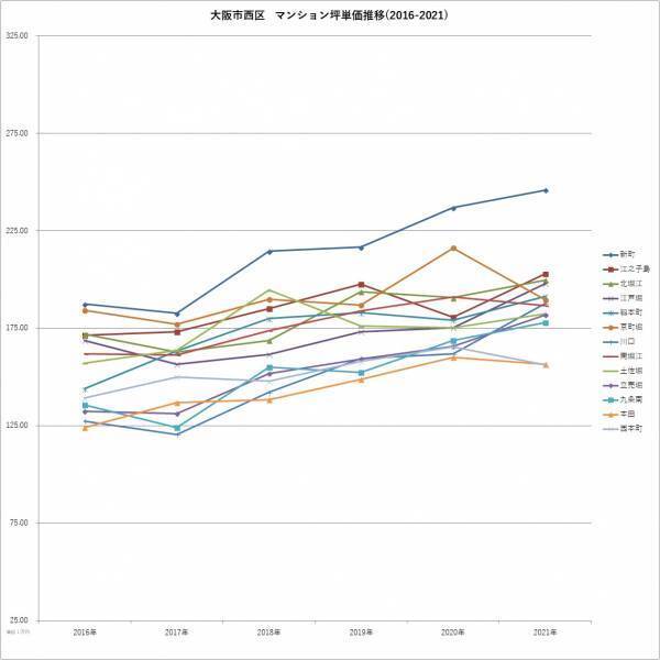 「マンションレビュー」のデータで見る「大阪都心6区のマンション相場推移5年」 中古マンション相場の町名ランキングを発表