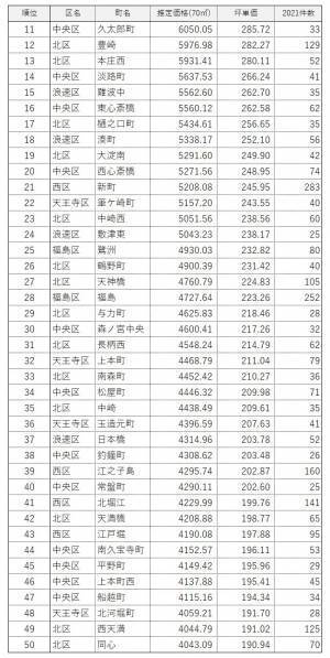 「マンションレビュー」のデータで見る「大阪都心6区のマンション相場推移5年」 中古マンション相場の町名ランキングを発表