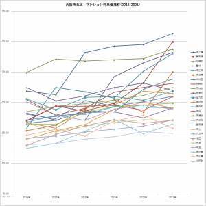 「マンションレビュー」のデータで見る「大阪都心6区のマンション相場推移5年」 中古マンション相場の町名ランキングを発表