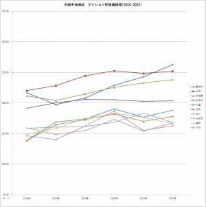 「マンションレビュー」のデータで見る「大阪都心6区のマンション相場推移5年」 中古マンション相場の町名ランキングを発表