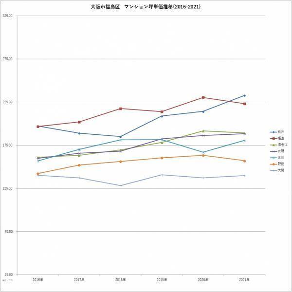 「マンションレビュー」のデータで見る「大阪都心6区のマンション相場推移5年」 中古マンション相場の町名ランキングを発表