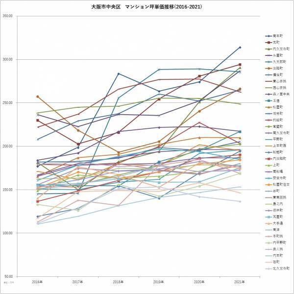 「マンションレビュー」のデータで見る「大阪都心6区のマンション相場推移5年」 中古マンション相場の町名ランキングを発表