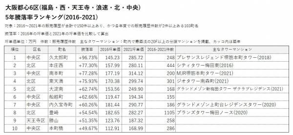 「マンションレビュー」のデータで見る「大阪都心6区のマンション相場推移5年」 中古マンション相場の町名ランキングを発表