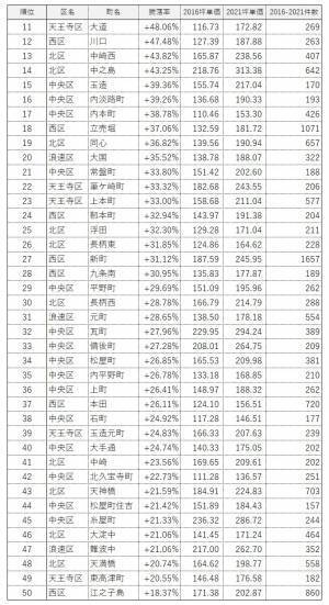 「マンションレビュー」のデータで見る「大阪都心6区のマンション相場推移5年」 中古マンション相場の町名ランキングを発表