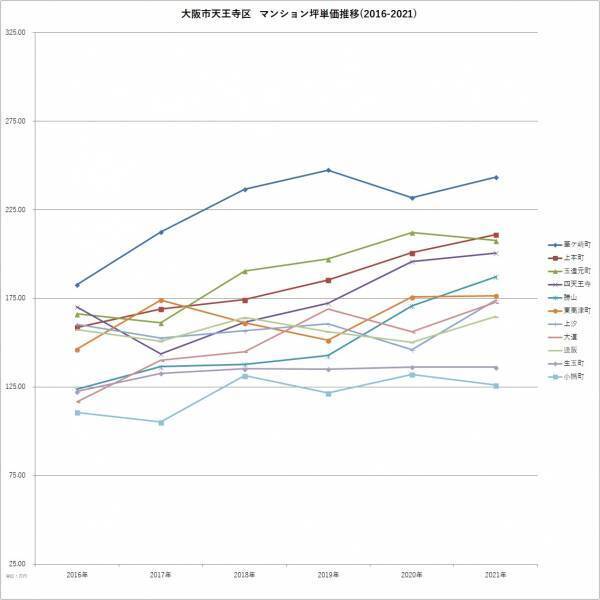 「マンションレビュー」のデータで見る「大阪都心6区のマンション相場推移5年」 中古マンション相場の町名ランキングを発表