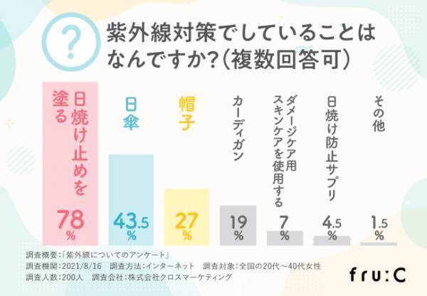 UVケアをしていても96％の女性が日焼けしたと感じることが判明！紫外線対策にはアフターケアが重要だった