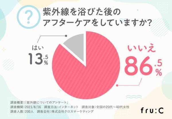 UVケアをしていても96％の女性が日焼けしたと感じることが判明！紫外線対策にはアフターケアが重要だった