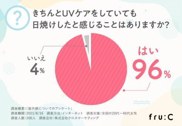 UVケアをしていても96％の女性が日焼けしたと感じることが判明！紫外線対策にはアフターケアが重要だった