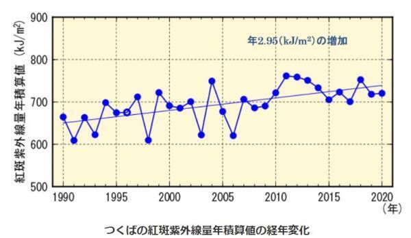 UVケアをしていても96％の女性が日焼けしたと感じることが判明！紫外線対策にはアフターケアが重要だった