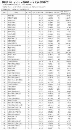 「マンションレビュー」2021年7月 全国市区町村 マンション坪単価 ランキング100を発表