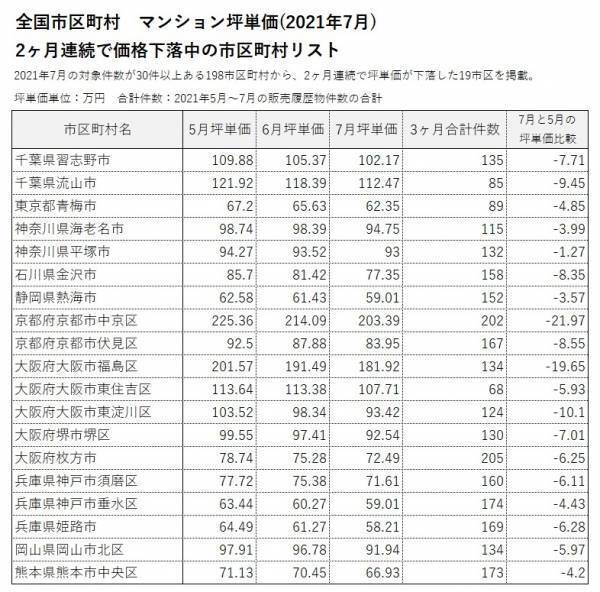 「マンションレビュー」2021年7月 全国市区町村 マンション坪単価 ランキング100を発表