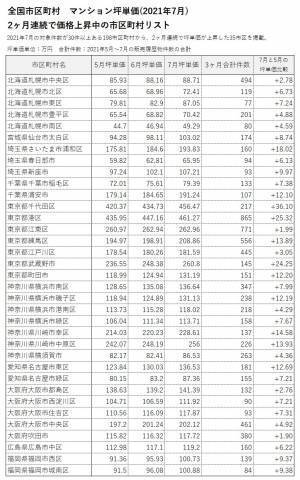 「マンションレビュー」2021年7月 全国市区町村 マンション坪単価 ランキング100を発表