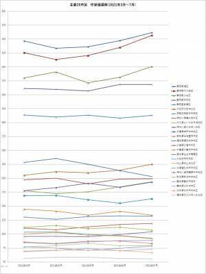 「マンションレビュー」2021年7月 全国市区町村 マンション坪単価 ランキング100を発表