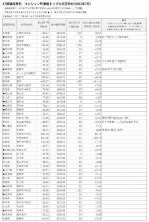 「マンションレビュー」2021年7月 全国市区町村 マンション坪単価 ランキング100を発表