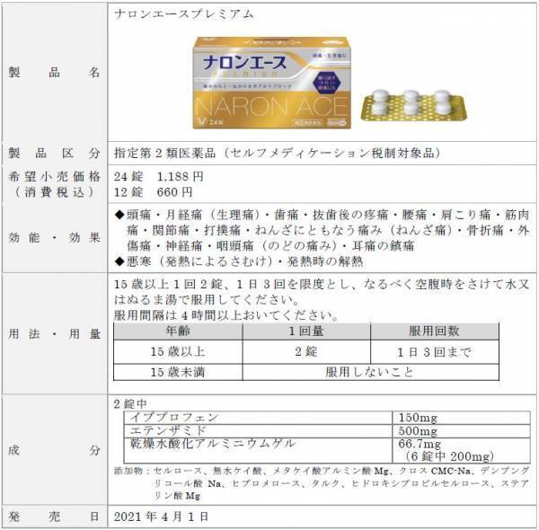 コロナ禍における頭痛や月経痛（生理痛）の実態と解熱鎮痛薬の服用性に関する調査を実施