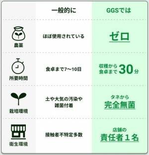 【世界初】収穫から30分の無菌・農薬ゼロ野菜をデリバリー。GG.SUPPLY福岡にOPEN