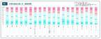 同一商品の継続購入率は概ね5～7割 トップはマヨネーズ