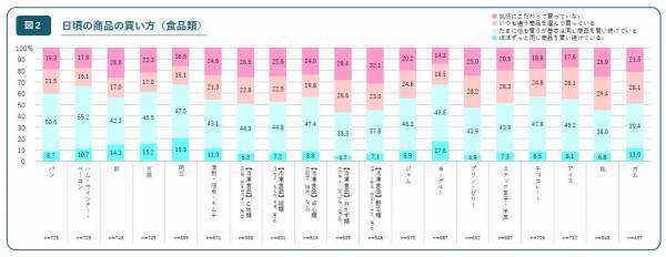 同一商品の継続購入率は概ね5～7割 トップはマヨネーズ