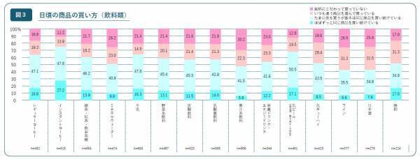 同一商品の継続購入率は概ね5～7割 トップはマヨネーズ