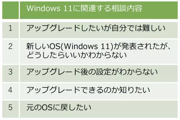 Windows 11正式リリースから一ヶ月 サポート希望の問い合わせ急増中