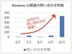 Windows 11正式リリースから一ヶ月 サポート希望の問い合わせ急増中