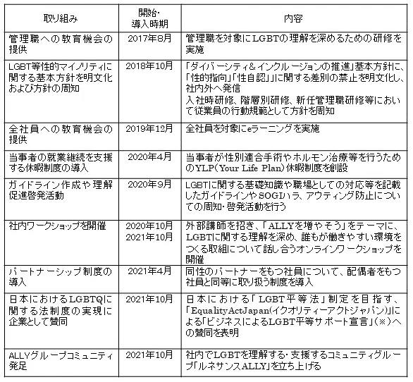 LGBTQに関する取り組みを評価する「PRIDE指標」にて「ゴールド」を受賞