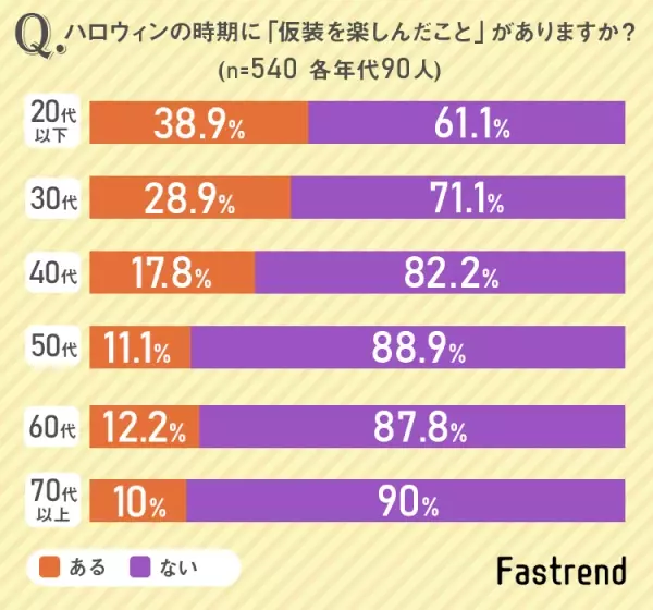 【新しい秋の&amp;ldquo;風物詩&amp;rdquo;】47.0％の方は、日本のハロウィンイベントが「嫌い」