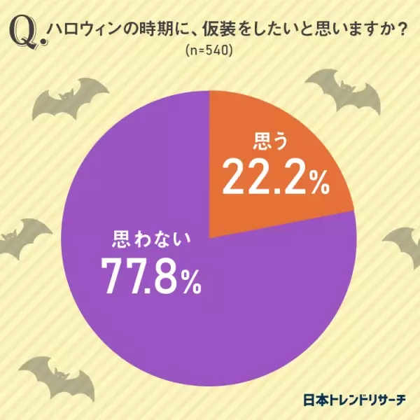【新しい秋の&amp;ldquo;風物詩&amp;rdquo;】47.0％の方は、日本のハロウィンイベントが「嫌い」
