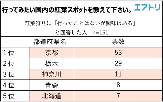 圧倒的な人気を誇る！行ってよかった紅葉スポットは「京都」 旅好きは知っている！全国にはまだまだ&ldquo;穴場&rdquo;紅葉スポットがある！？