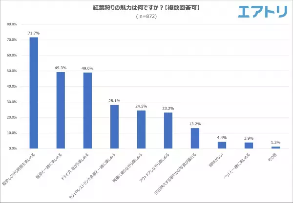 圧倒的な人気を誇る！行ってよかった紅葉スポットは「京都」 旅好きは知っている！全国にはまだまだ&ldquo;穴場&rdquo;紅葉スポットがある！？