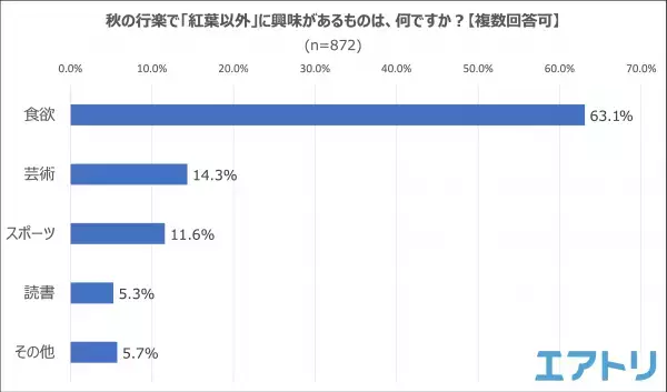 圧倒的な人気を誇る！行ってよかった紅葉スポットは「京都」 旅好きは知っている！全国にはまだまだ&ldquo;穴場&rdquo;紅葉スポットがある！？