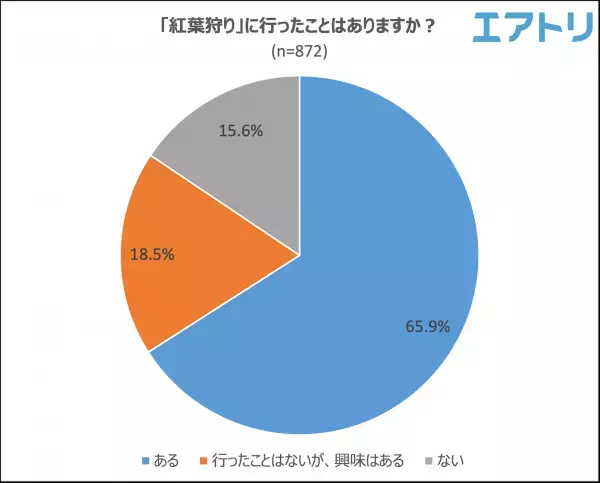 圧倒的な人気を誇る！行ってよかった紅葉スポットは「京都」 旅好きは知っている！全国にはまだまだ&ldquo;穴場&rdquo;紅葉スポットがある！？