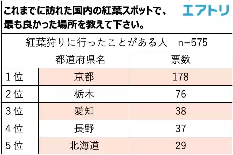 圧倒的な人気を誇る！行ってよかった紅葉スポットは「京都」 旅好きは知っている！全国にはまだまだ&ldquo;穴場&rdquo;紅葉スポットがある！？