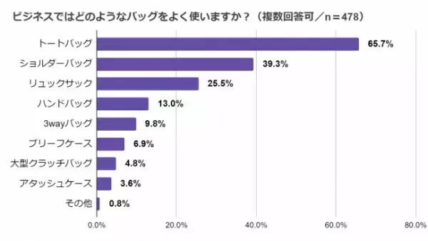 オンでもオフでも、仕事からデートまで「モテ」と機能性をどちらも逃さないバックパックが発売