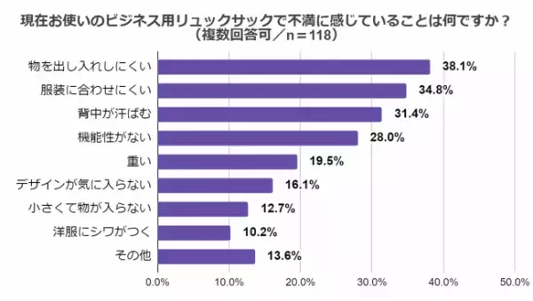 オンでもオフでも、仕事からデートまで「モテ」と機能性をどちらも逃さないバックパックが発売