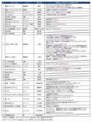 相鉄・JR直通線開業2周年記念「相鉄沿線petit（プチ）めぐり&times;1日乗車券キャンペーン」を開催【相模鉄道・相鉄ビルマネジメント】