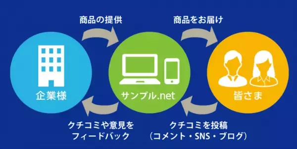 話題の商品をタメせて、ANAのマイルも貯まる『サンプル.net』で トリプルマイル（3倍マイル）キャンペーンを実施