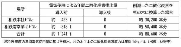 相鉄本社ビルなどで使用する電気の二酸化炭素排出量ゼロを実現【相鉄グループ】