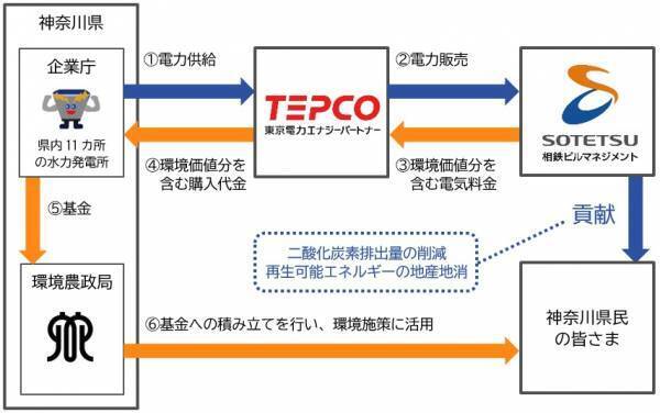 相鉄本社ビルなどで使用する電気の二酸化炭素排出量ゼロを実現【相鉄グループ】