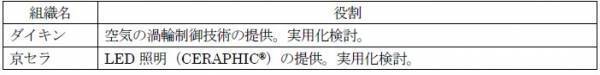 ダイキン、京セラによる、快適な目覚めを提供する「パフォーマンス向上起床システム」の共同研究について 「CEATEC 2021 ONLINE」京セラブースに参考出展