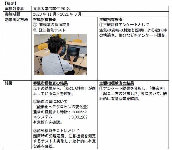 ダイキン、京セラによる、快適な目覚めを提供する「パフォーマンス向上起床システム」の共同研究について 「CEATEC 2021 ONLINE」京セラブースに参考出展