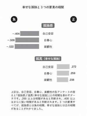 「孤独」な人ほど幸せになれる！　「幸福学」の第一人者が、孤独を幸せに変えるための、今日からできる簡単レッスンを一冊にまとめ出版