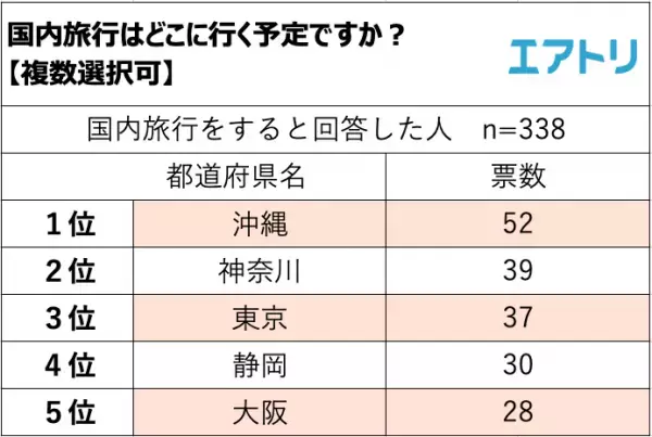 今年の年末年始は「６連休以上」の人が６割で最多。 年末年始の予定は「自宅でゆっくり休む、たくさん寝る」「大掃除」 「家で映画・ドラマ・ライブ鑑賞」とSTAY HOME派がTOP3に！