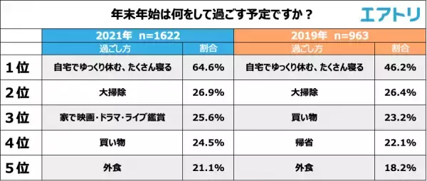 今年の年末年始は「６連休以上」の人が６割で最多。 年末年始の予定は「自宅でゆっくり休む、たくさん寝る」「大掃除」 「家で映画・ドラマ・ライブ鑑賞」とSTAY HOME派がTOP3に！