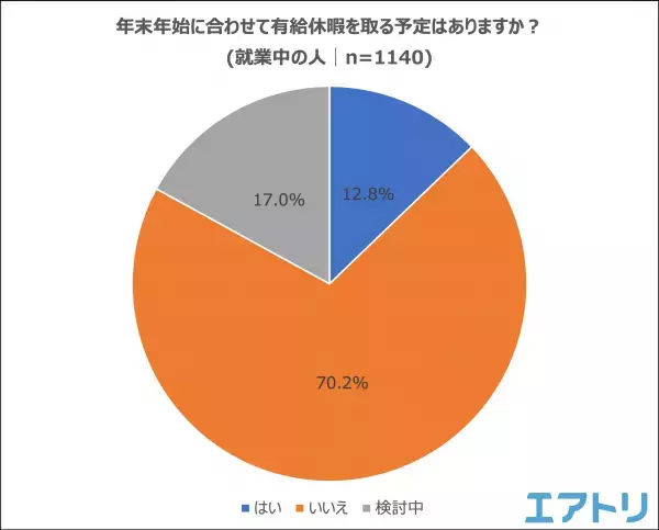 今年の年末年始は「６連休以上」の人が６割で最多。 年末年始の予定は「自宅でゆっくり休む、たくさん寝る」「大掃除」 「家で映画・ドラマ・ライブ鑑賞」とSTAY HOME派がTOP3に！