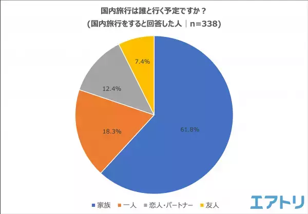 今年の年末年始は「６連休以上」の人が６割で最多。 年末年始の予定は「自宅でゆっくり休む、たくさん寝る」「大掃除」 「家で映画・ドラマ・ライブ鑑賞」とSTAY HOME派がTOP3に！