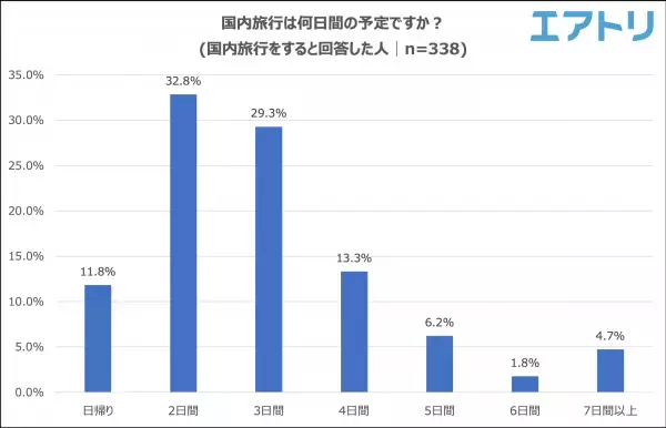 今年の年末年始は「６連休以上」の人が６割で最多。 年末年始の予定は「自宅でゆっくり休む、たくさん寝る」「大掃除」 「家で映画・ドラマ・ライブ鑑賞」とSTAY HOME派がTOP3に！